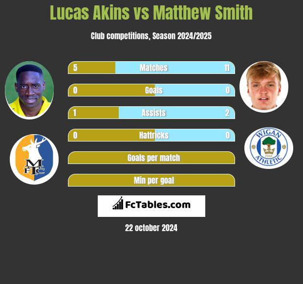 Lucas Akins vs Matthew Smith h2h player stats