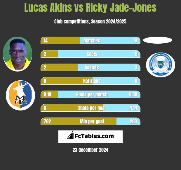 Lucas Akins vs Ricky Jade-Jones h2h player stats