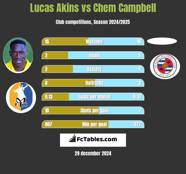 Lucas Akins vs Chem Campbell h2h player stats