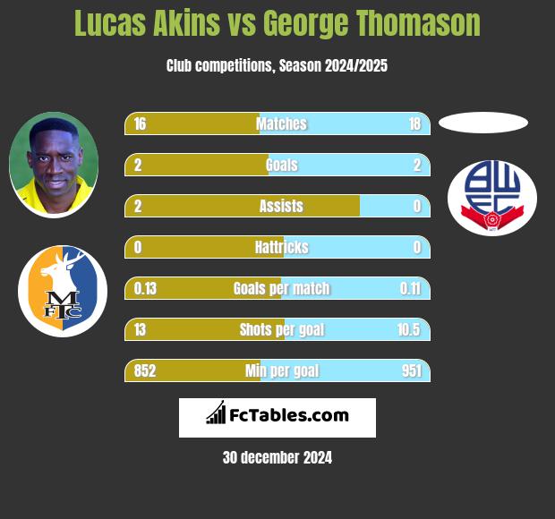 Lucas Akins vs George Thomason h2h player stats