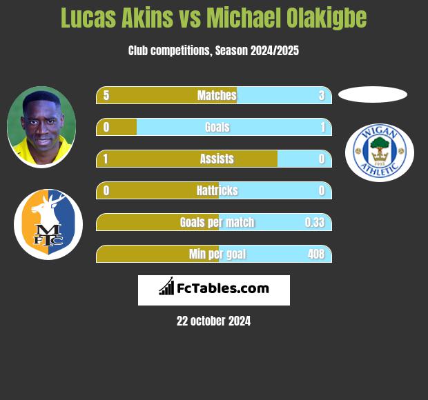 Lucas Akins vs Michael Olakigbe h2h player stats