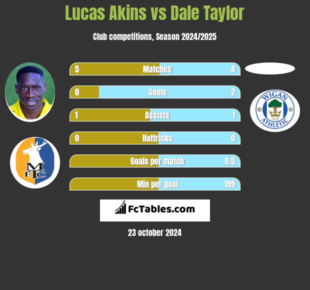 Lucas Akins vs Dale Taylor h2h player stats