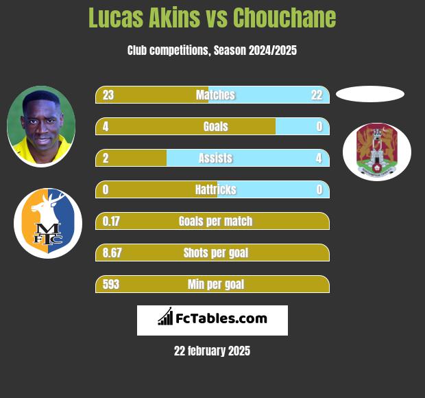 Lucas Akins vs Chouchane h2h player stats