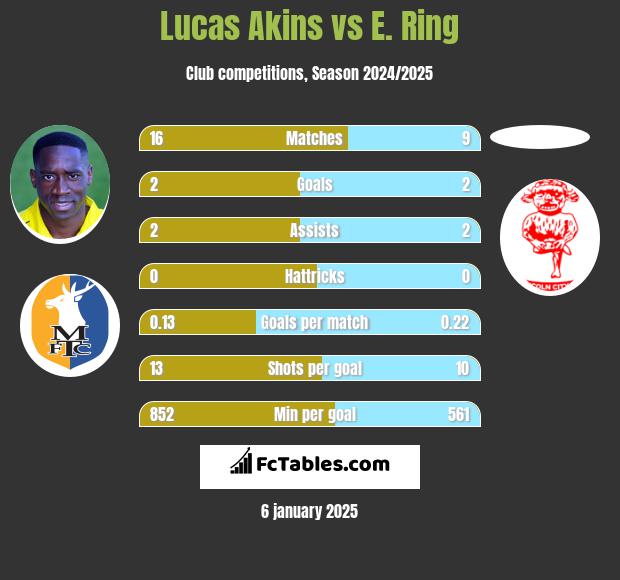 Lucas Akins vs E. Ring h2h player stats