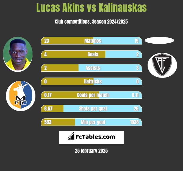 Lucas Akins vs Kalinauskas h2h player stats