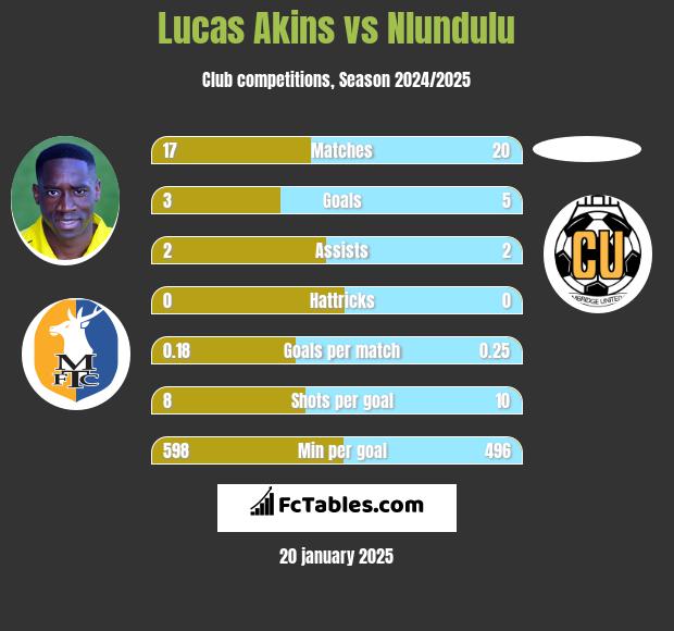 Lucas Akins vs Nlundulu h2h player stats