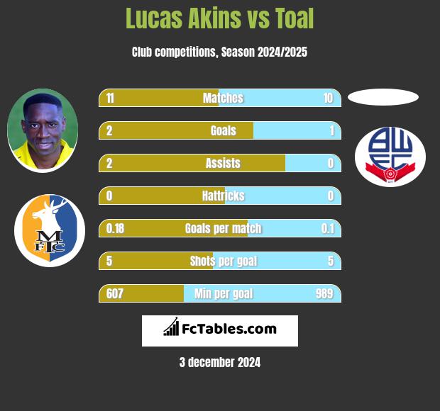 Lucas Akins vs Toal h2h player stats