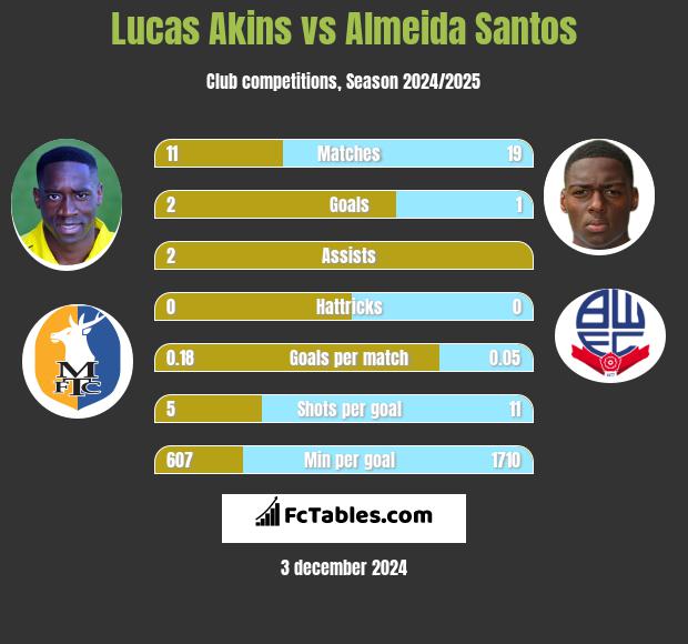 Lucas Akins vs Almeida Santos h2h player stats