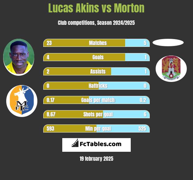 Lucas Akins vs Morton h2h player stats