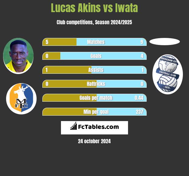 Lucas Akins vs Iwata h2h player stats