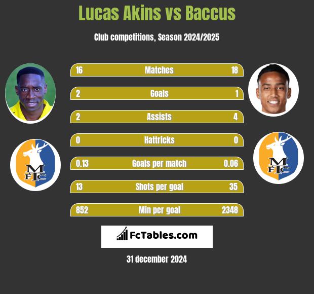 Lucas Akins vs Baccus h2h player stats