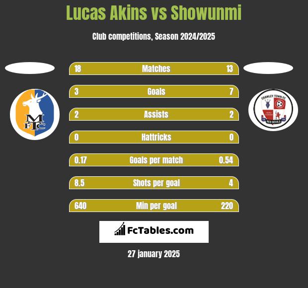 Lucas Akins vs Showunmi h2h player stats