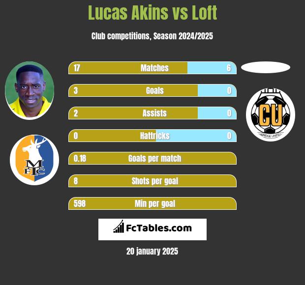 Lucas Akins vs Loft h2h player stats