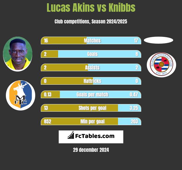 Lucas Akins vs Knibbs h2h player stats