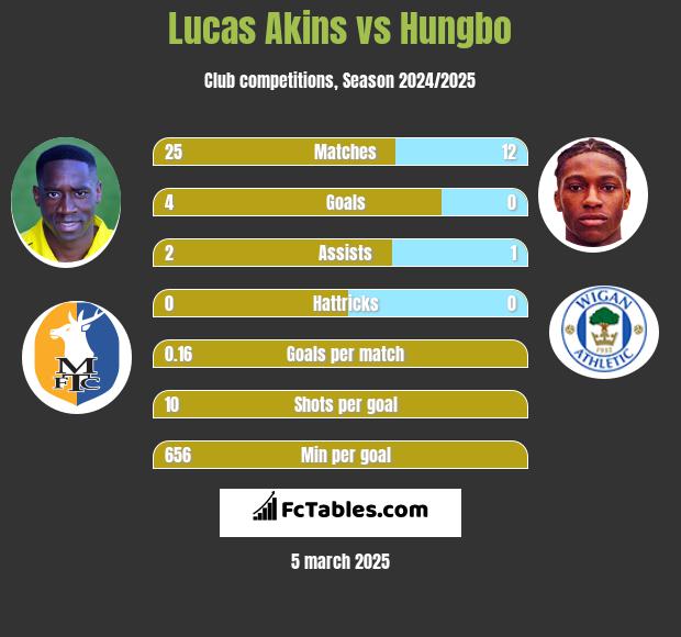 Lucas Akins vs Hungbo h2h player stats