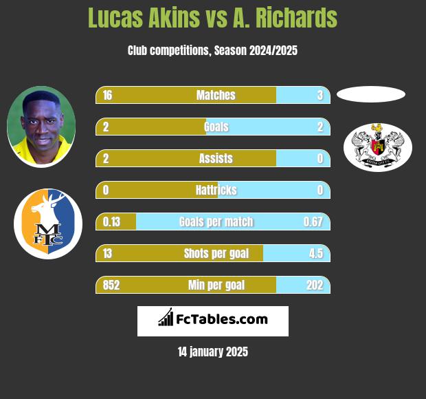 Lucas Akins vs A. Richards h2h player stats