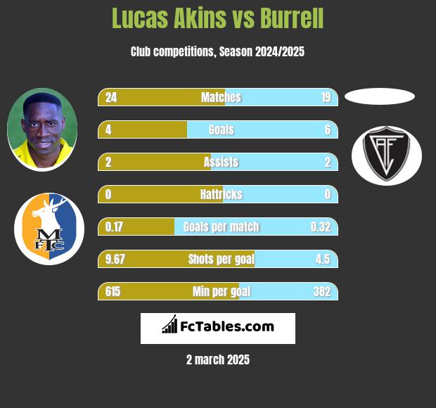 Lucas Akins vs Burrell h2h player stats