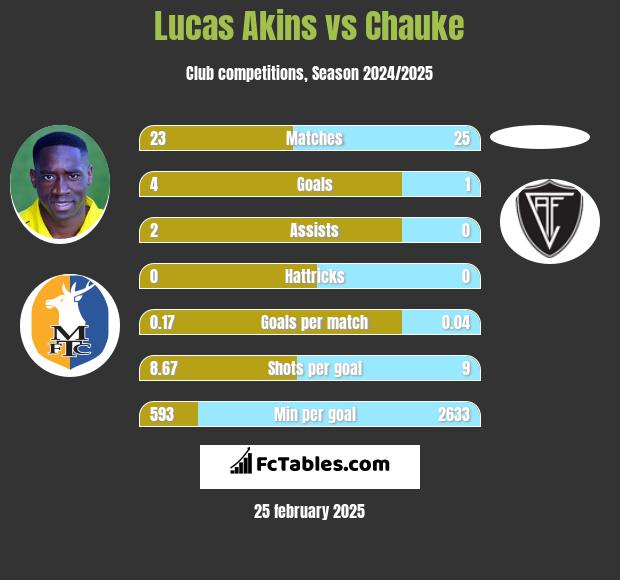 Lucas Akins vs Chauke h2h player stats