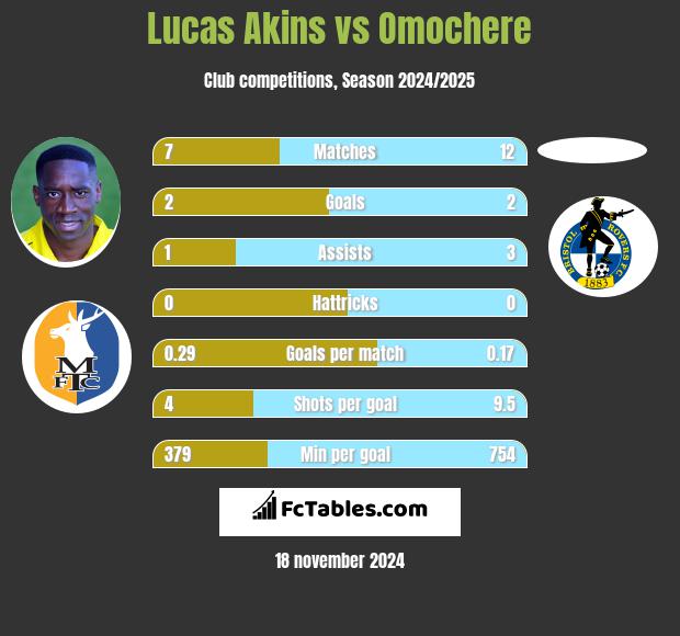 Lucas Akins vs Omochere h2h player stats