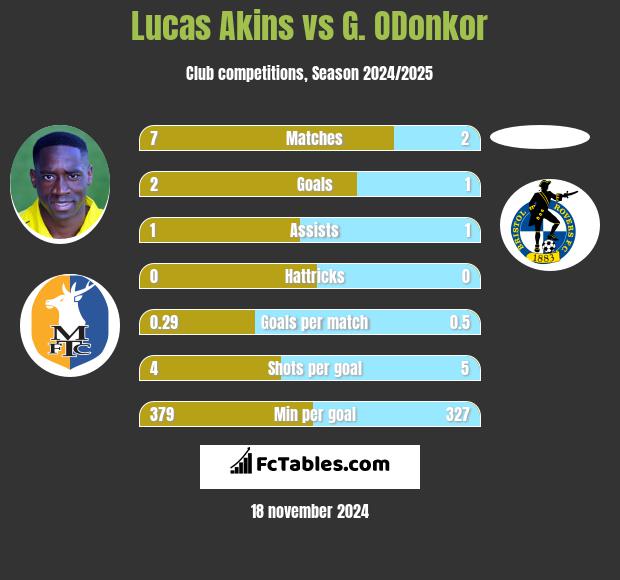 Lucas Akins vs G. ODonkor h2h player stats