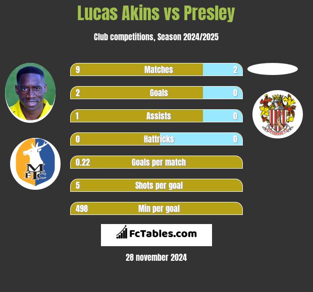 Lucas Akins vs Presley h2h player stats