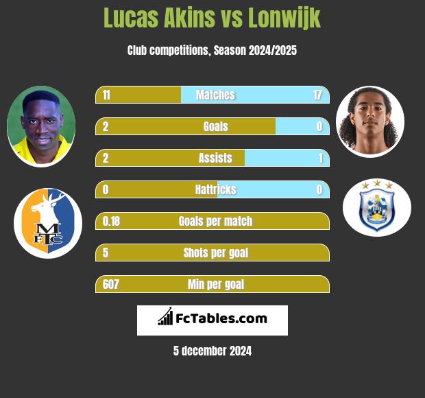 Lucas Akins vs Lonwijk h2h player stats