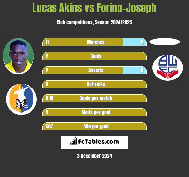 Lucas Akins vs Forino-Joseph h2h player stats