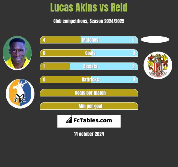 Lucas Akins vs Reid h2h player stats