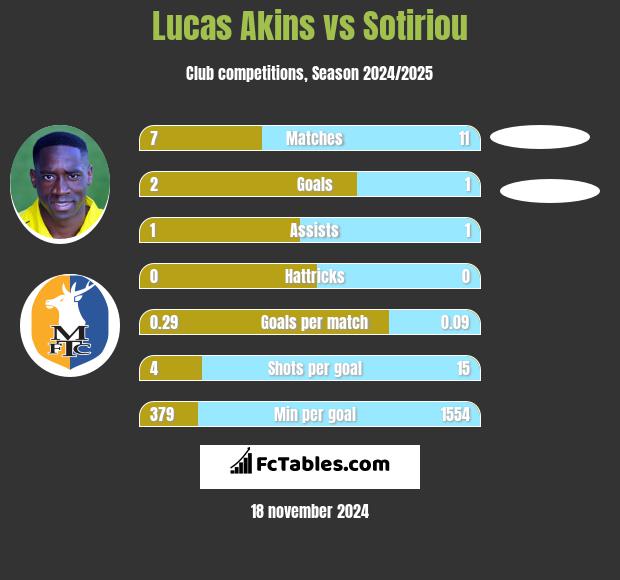 Lucas Akins vs Sotiriou h2h player stats