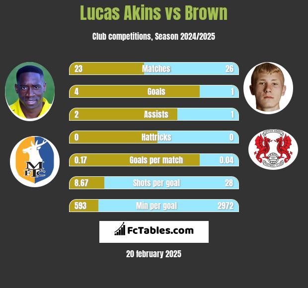 Lucas Akins vs Brown h2h player stats