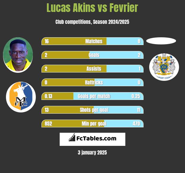 Lucas Akins vs Fevrier h2h player stats