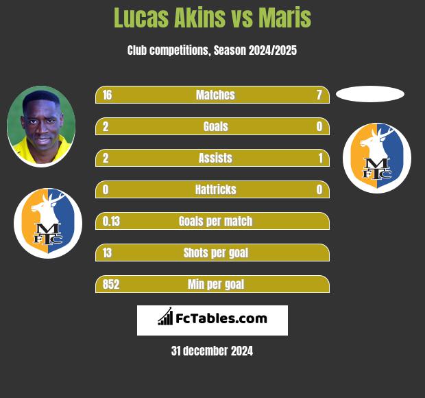 Lucas Akins vs Maris h2h player stats