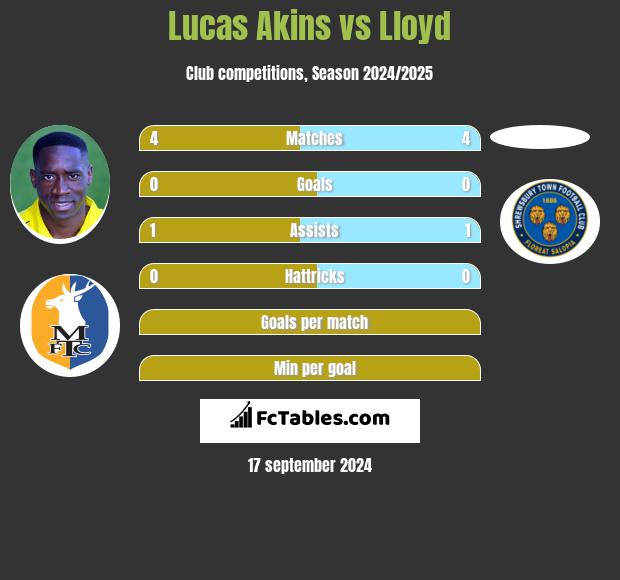 Lucas Akins vs Lloyd h2h player stats