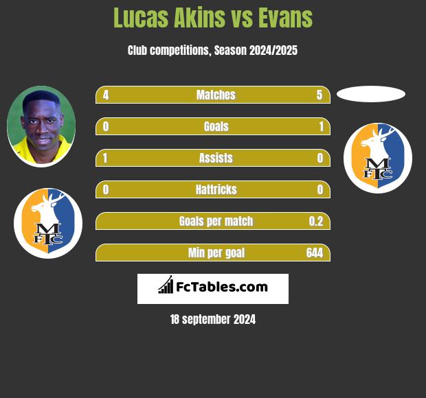 Lucas Akins vs Evans h2h player stats