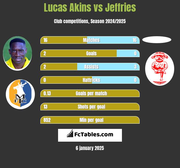 Lucas Akins vs Jeffries h2h player stats