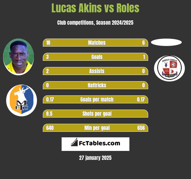 Lucas Akins vs Roles h2h player stats