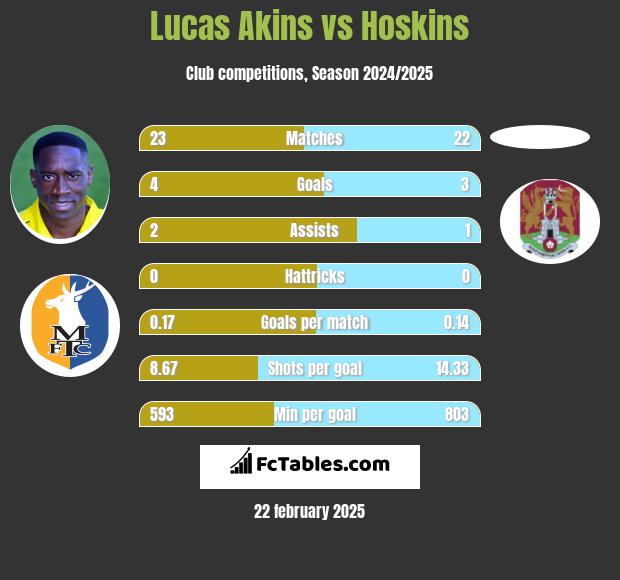 Lucas Akins vs Hoskins h2h player stats