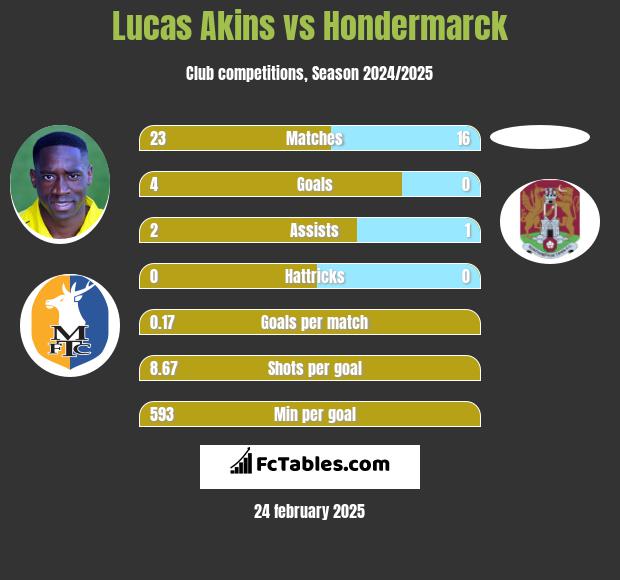 Lucas Akins vs Hondermarck h2h player stats