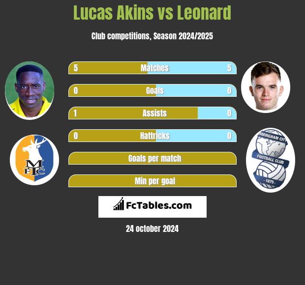 Lucas Akins vs Leonard h2h player stats