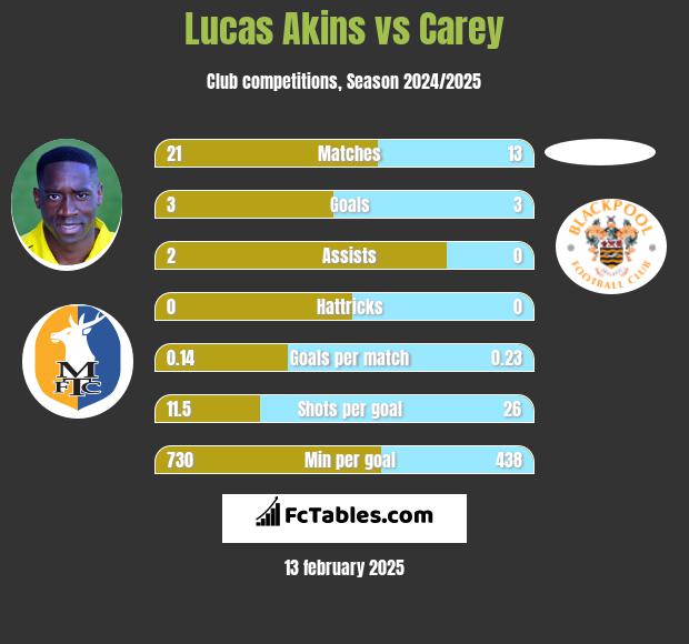 Lucas Akins vs Carey h2h player stats