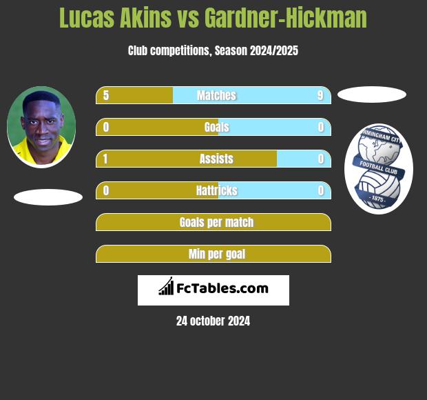 Lucas Akins vs Gardner-Hickman h2h player stats