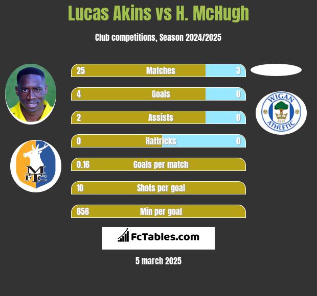 Lucas Akins vs H. McHugh h2h player stats