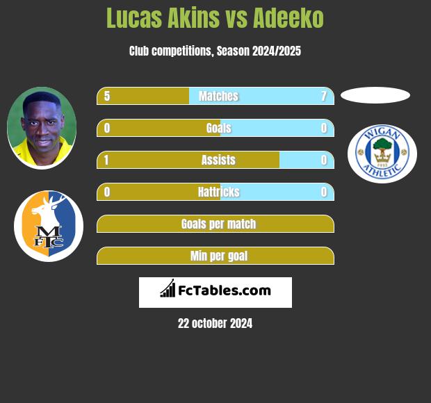 Lucas Akins vs Adeeko h2h player stats