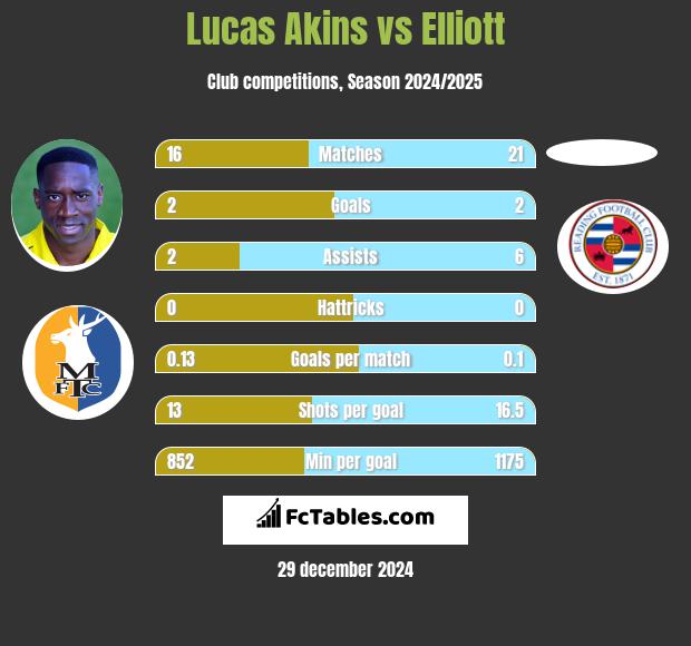 Lucas Akins vs Elliott h2h player stats