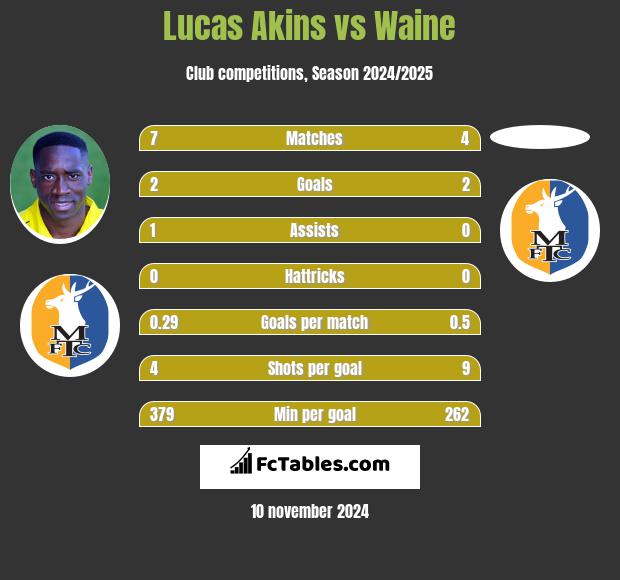 Lucas Akins vs Waine h2h player stats