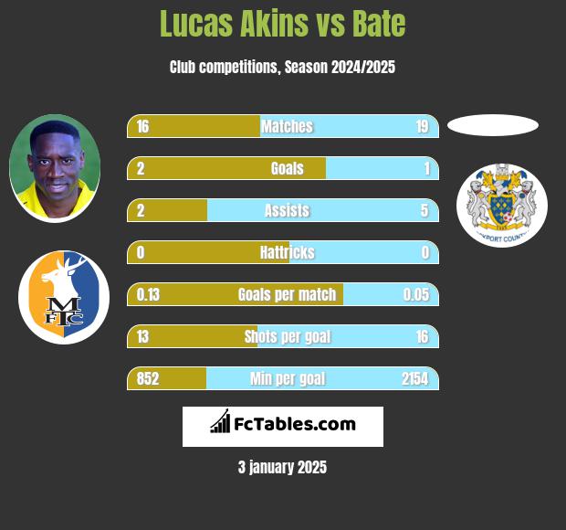 Lucas Akins vs Bate h2h player stats