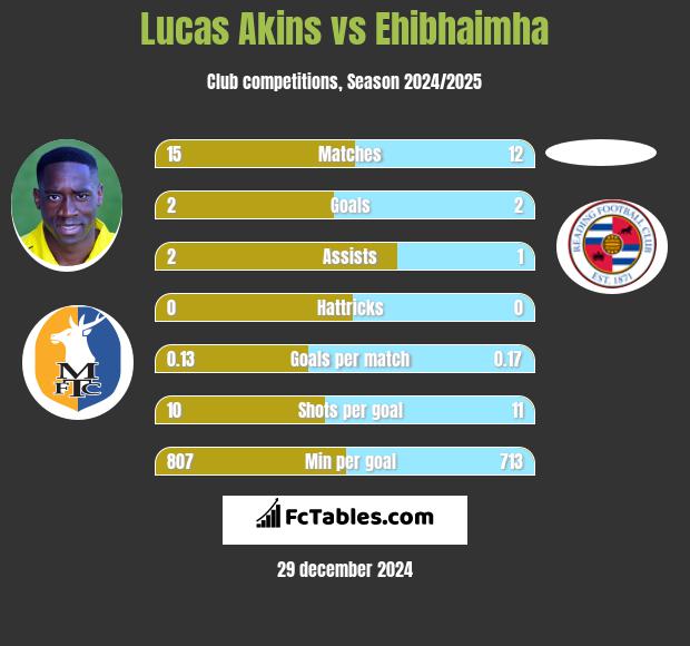 Lucas Akins vs Ehibhaimha h2h player stats