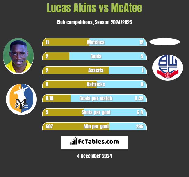 Lucas Akins vs McAtee h2h player stats