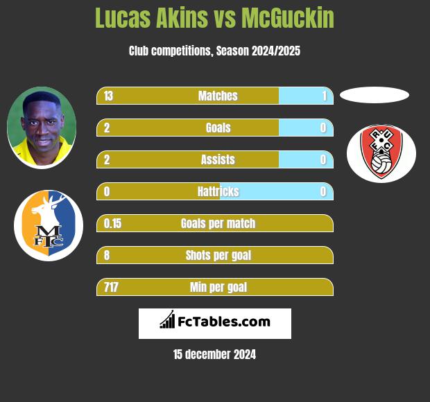 Lucas Akins vs McGuckin h2h player stats