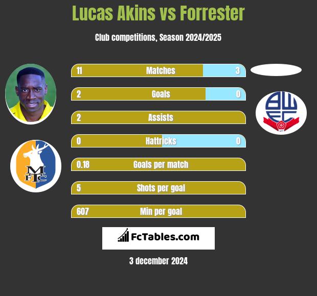 Lucas Akins vs Forrester h2h player stats